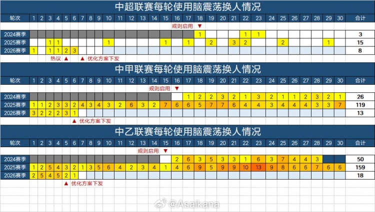 50轮与49轮:中甲中乙脑震荡换人纪录终结 50轮与49轮:中甲中乙脑震荡换人纪录终结
