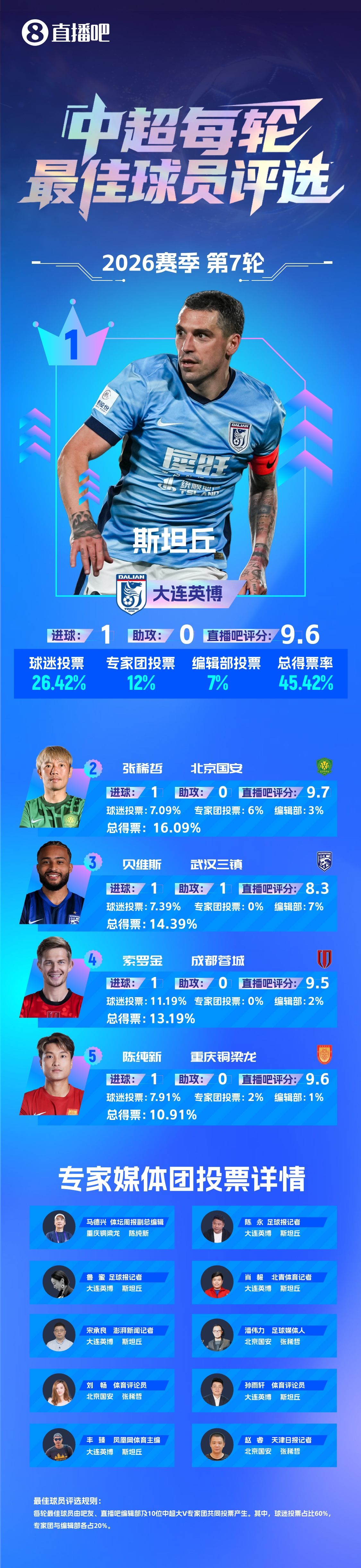 斯坦丘世界波助大连英博客场1-0辽宁铁人 五连胜兼获第7轮最佳