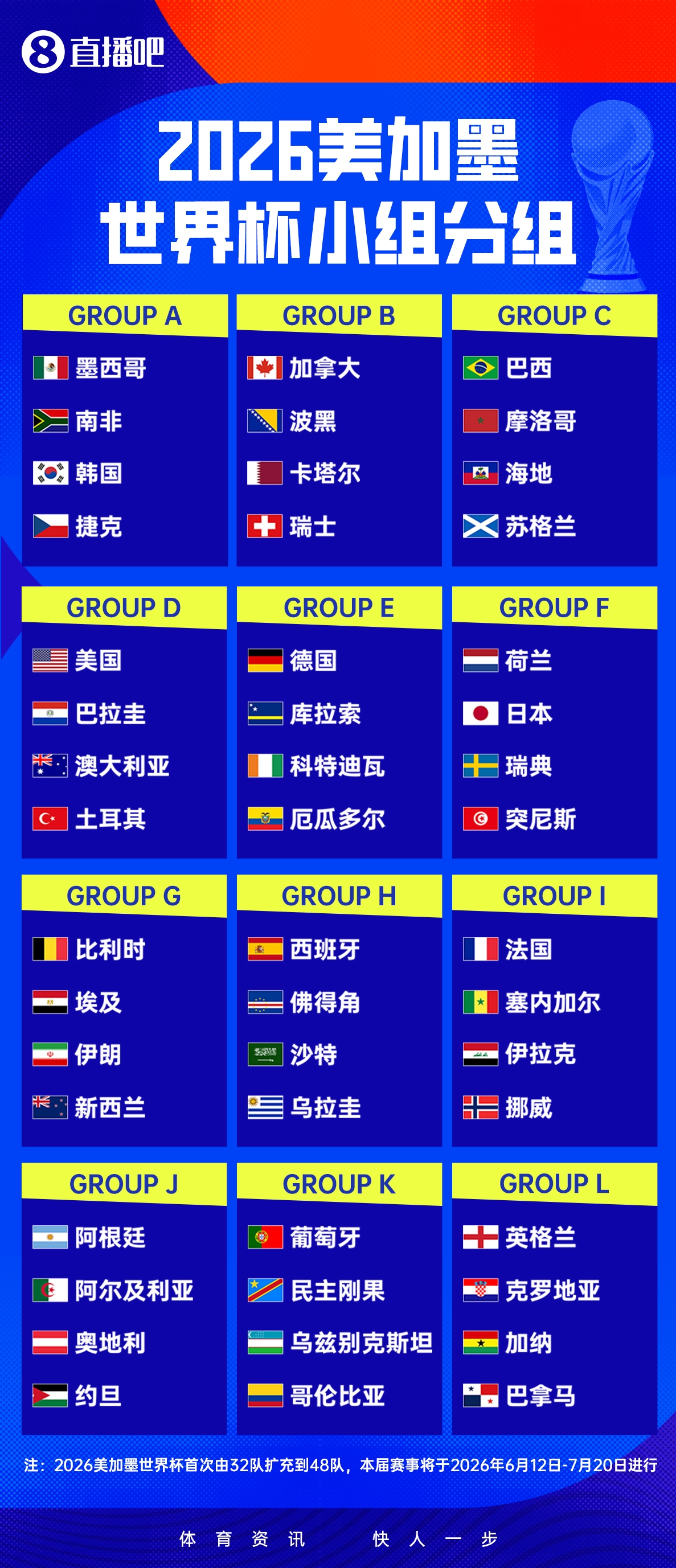 48强名单全部落定，2026世界杯创历史规模倒计时10天