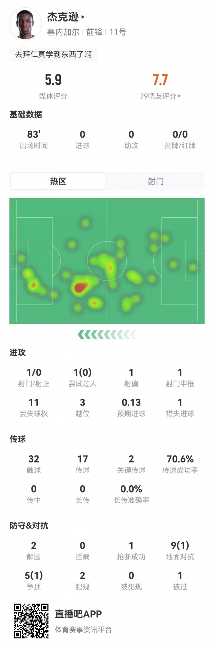 杰克逊全场1射0正+14对抗2成功,5.9分垫底塞内加尔 杰克逊全场1射0正+14对抗2成功,5.9分垫底塞内加尔